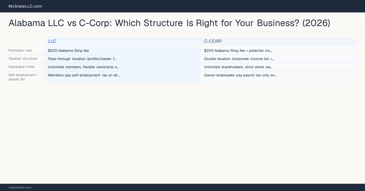Alabama LLC vs C-Corp: Which Structure Is Right for Your Business? (2026) — comparison chart