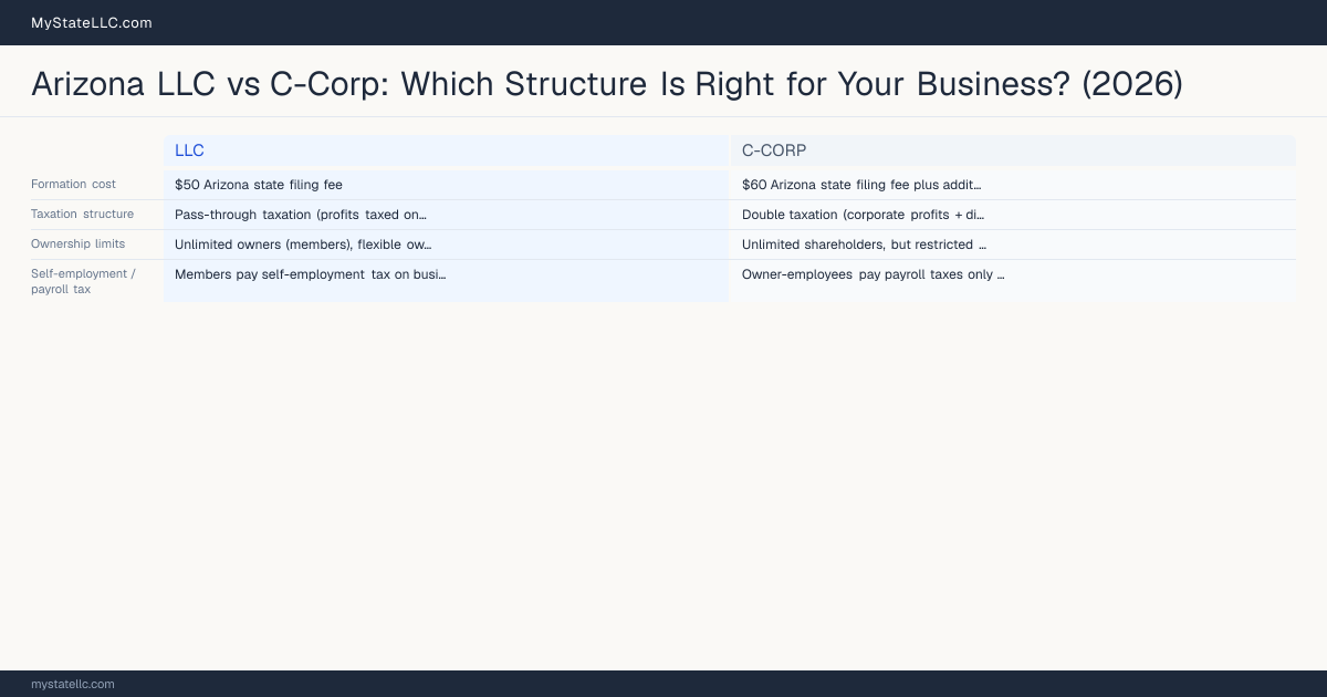 Arizona LLC vs C-Corp: Which Structure Is Right for Your Business? (2026) — comparison chart