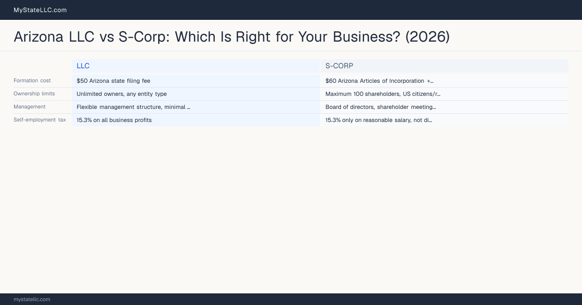 Arizona LLC vs S-Corp: Which Is Right for Your Business? (2026) — comparison chart