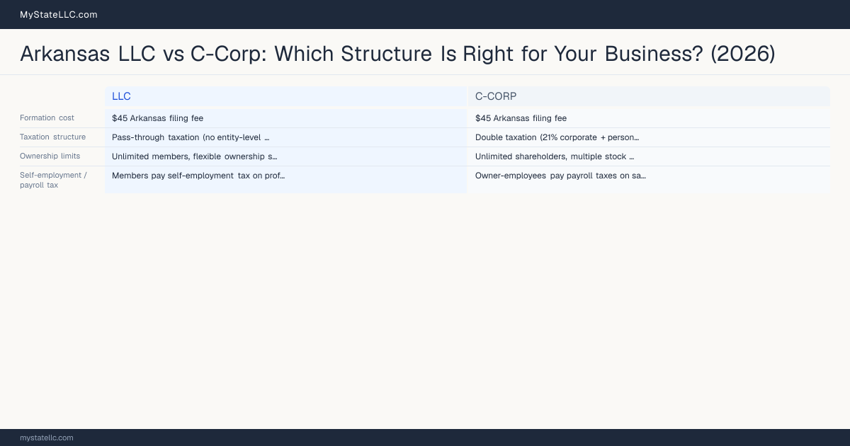 Arkansas LLC vs C-Corp: Which Structure Is Right for Your Business? (2026) — comparison chart