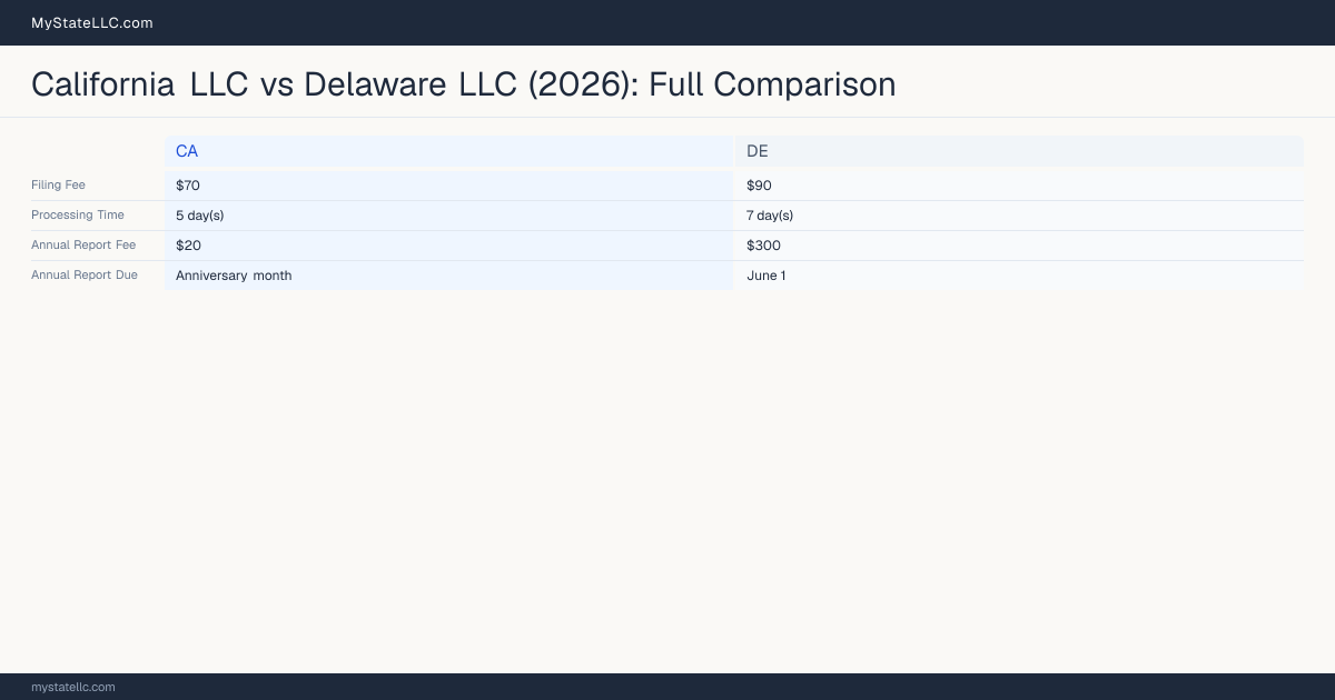 California LLC vs Delaware LLC — comparison chart