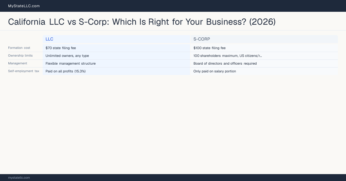 California LLC vs S-Corp: Which Is Right for Your Business? (2026) — comparison chart