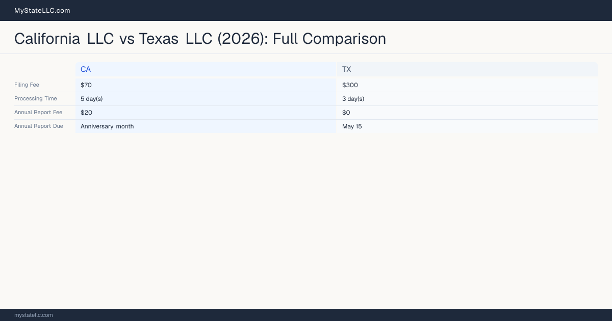California LLC vs Texas LLC — comparison chart