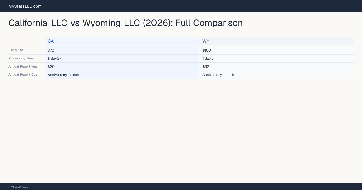 California LLC vs Wyoming LLC — comparison chart