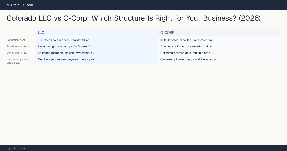 Colorado LLC vs C-Corp: Which Structure Is Right for Your Business? (2026) — comparison chart