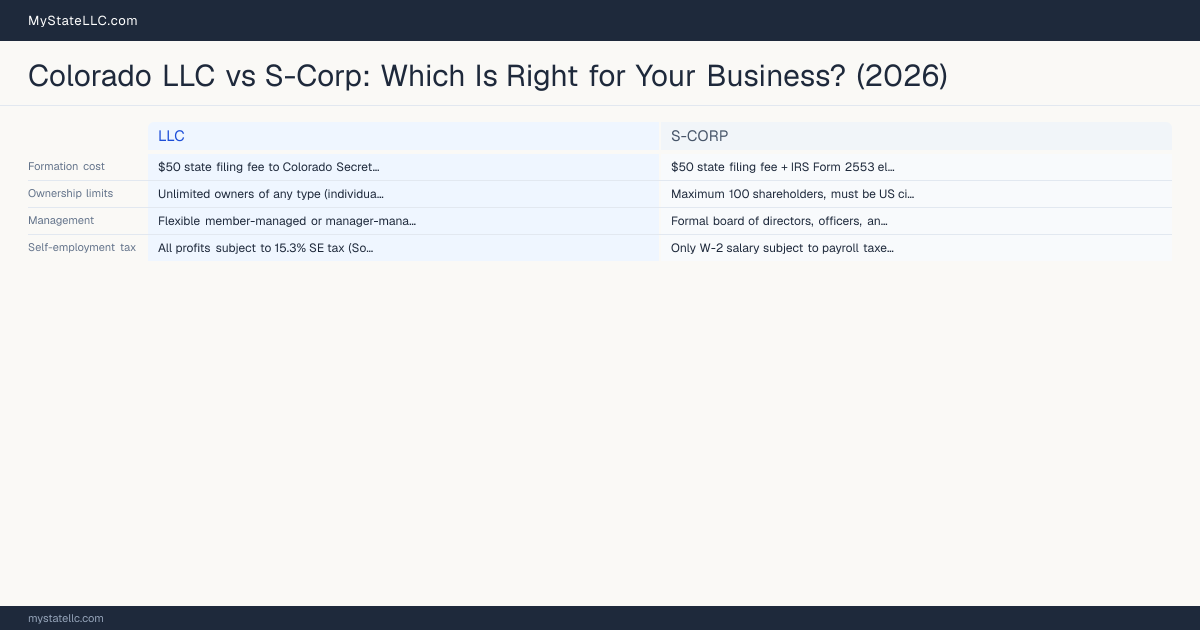 Colorado LLC vs S-Corp: Which Is Right for Your Business? (2026) — comparison chart