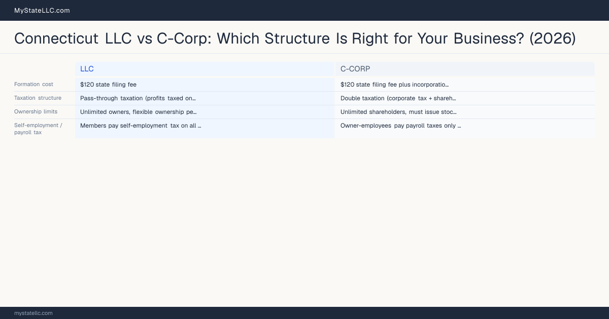 Connecticut LLC vs C-Corp: Which Structure Is Right for Your Business? (2026) — comparison chart