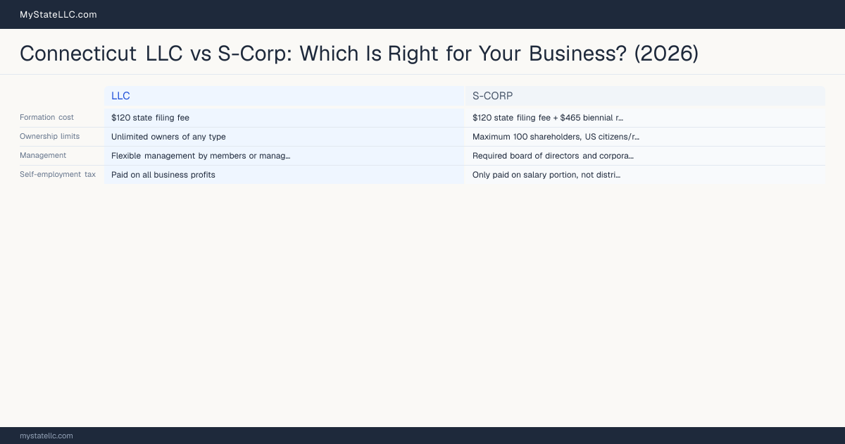 Connecticut LLC vs S-Corp: Which Is Right for Your Business? (2026) — comparison chart