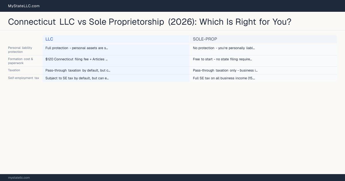 Connecticut LLC vs Sole Proprietorship (2026): Which Is Right for You? — comparison chart