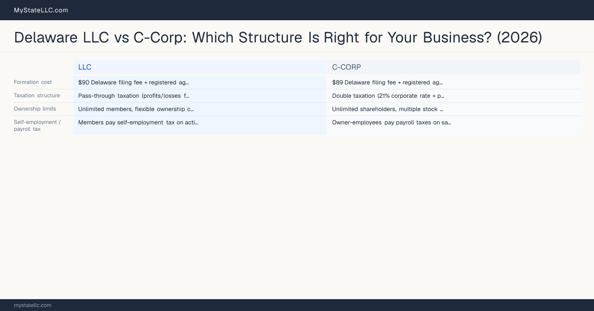 Delaware LLC vs C-Corp: Which Structure Is Right for Your Business? (2026) — comparison chart
