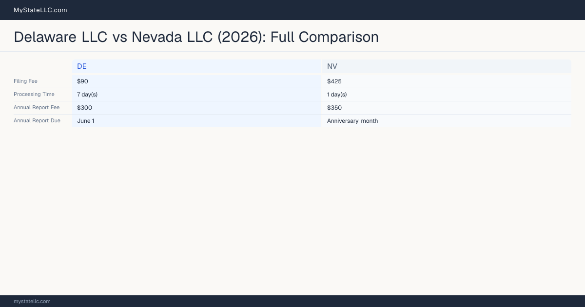 Delaware LLC vs Nevada LLC — comparison chart