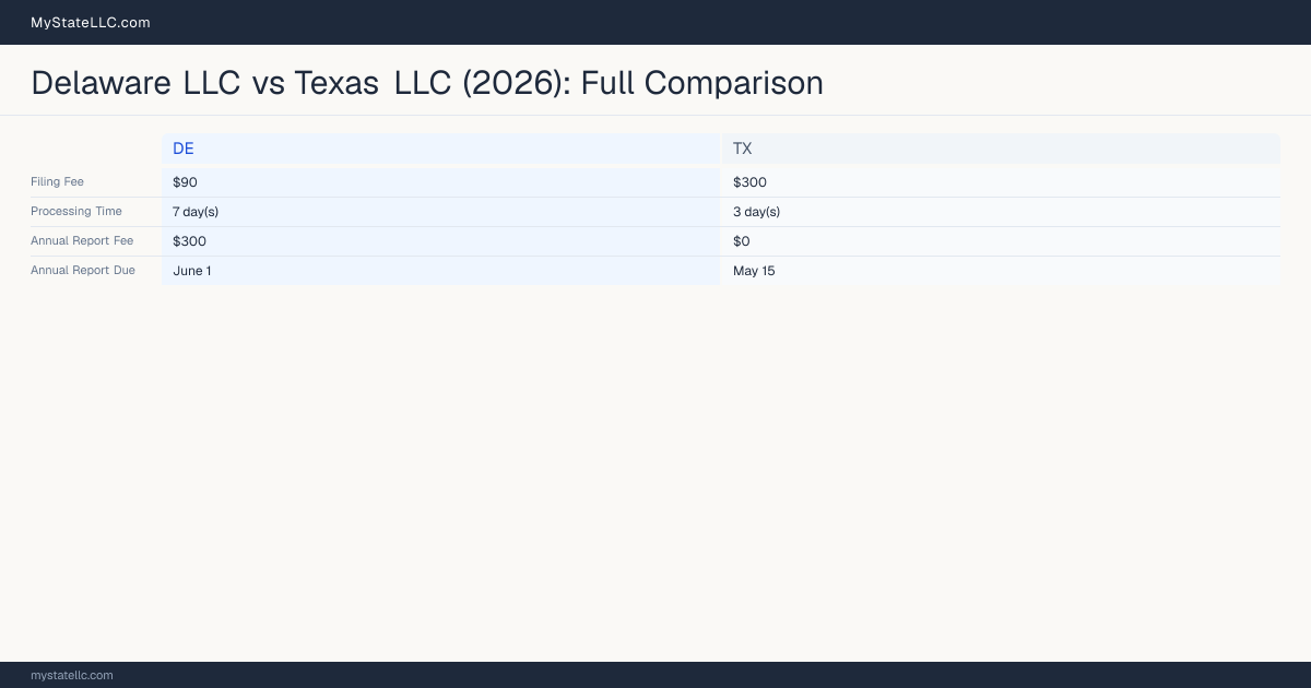 Delaware LLC vs Texas LLC — comparison chart