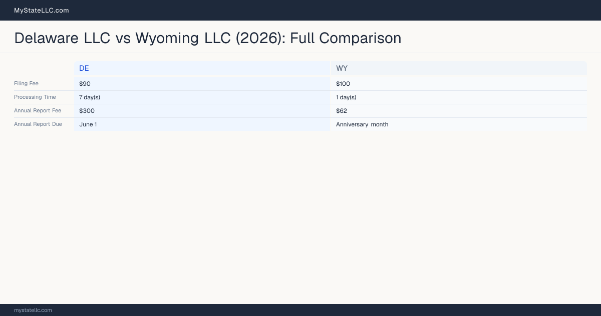 Delaware LLC vs Wyoming LLC — comparison chart