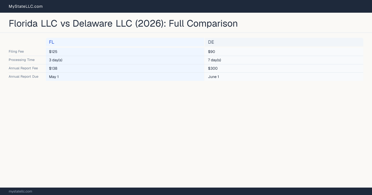 Florida LLC vs Delaware LLC — comparison chart