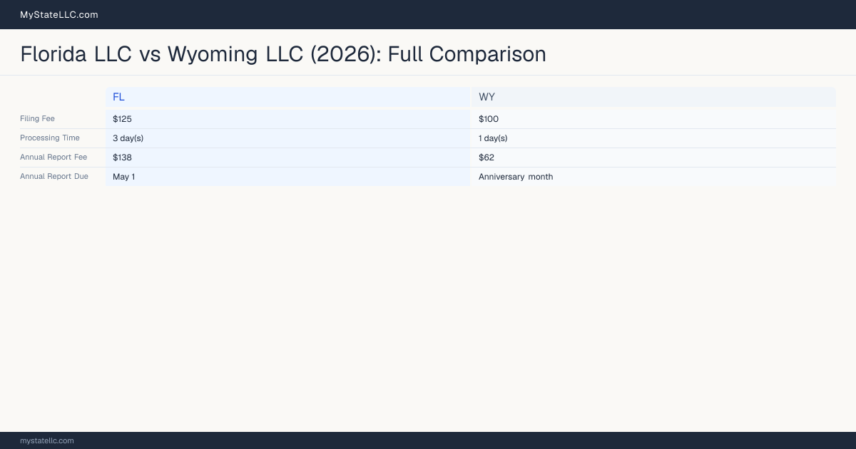 Florida LLC vs Wyoming LLC — comparison chart