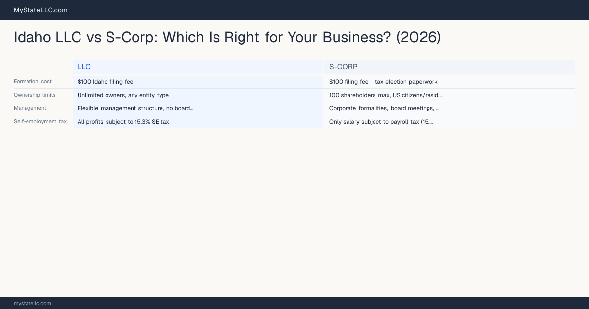 Idaho LLC vs S-Corp: Which Is Right for Your Business? (2026) — comparison chart