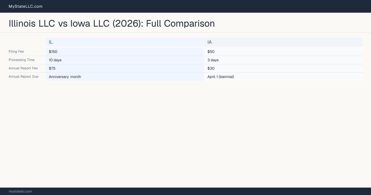 Illinois LLC vs Iowa LLC — comparison chart