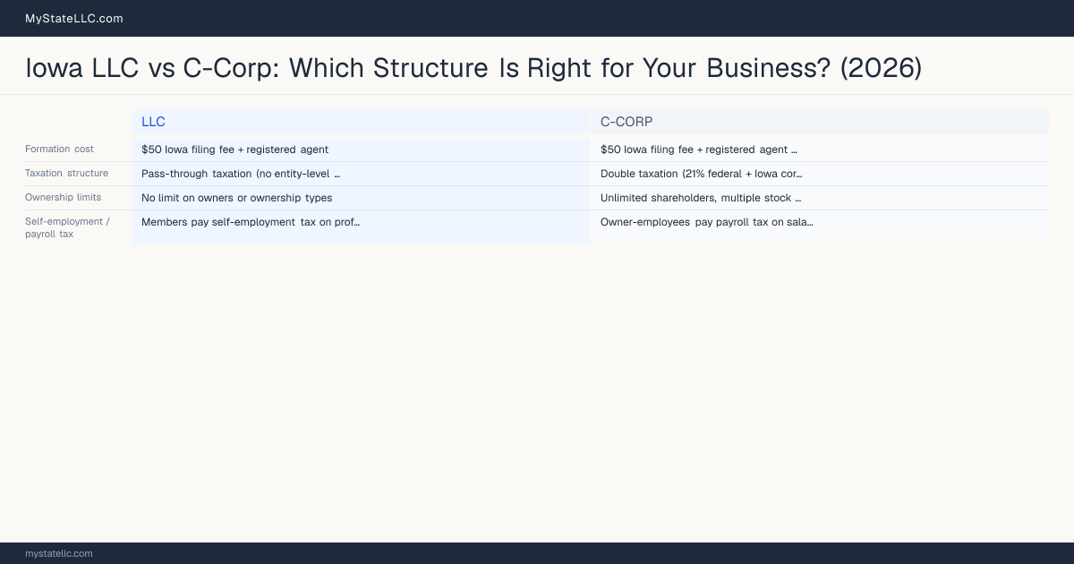 Iowa LLC vs C-Corp: Which Structure Is Right for Your Business? (2026) — comparison chart