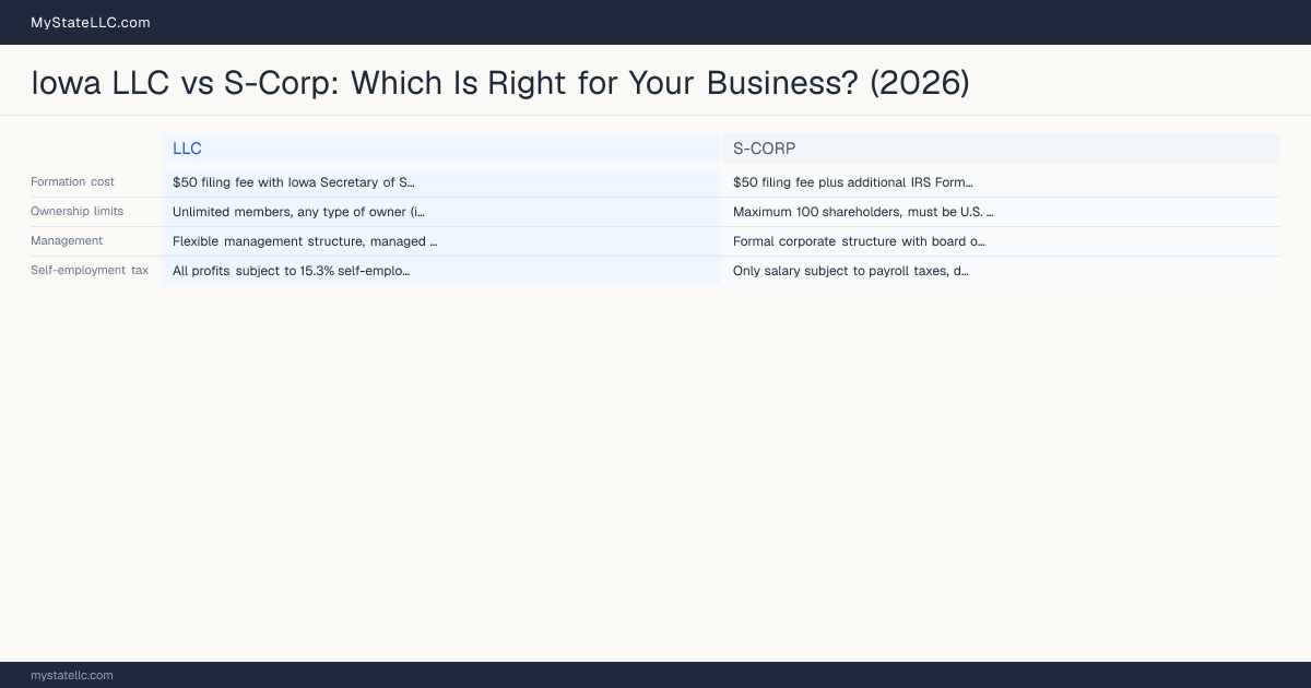 Iowa LLC vs S-Corp: Which Is Right for Your Business? (2026) — comparison chart