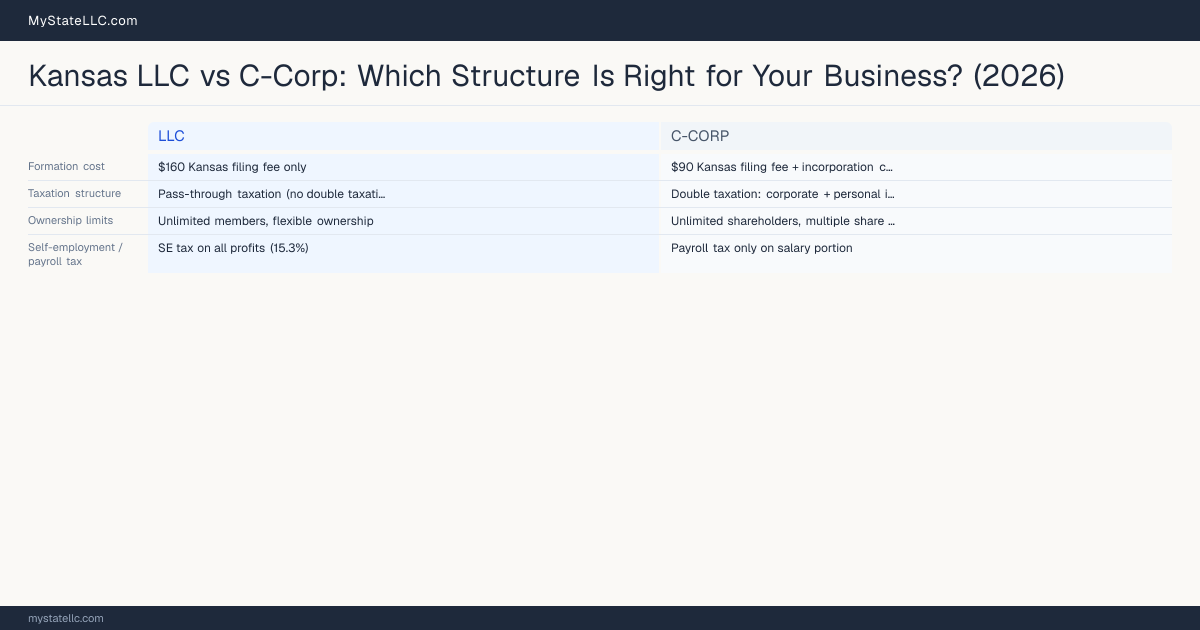 Kansas LLC vs C-Corp: Which Structure Is Right for Your Business? (2026) — comparison chart