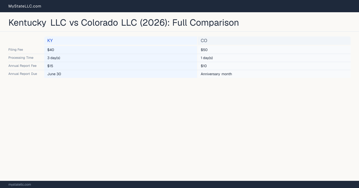 Kentucky LLC vs Colorado LLC — comparison chart