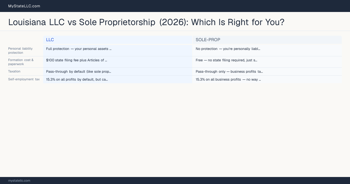Louisiana LLC vs Sole Proprietorship (2026): Which Is Right for You? — comparison chart