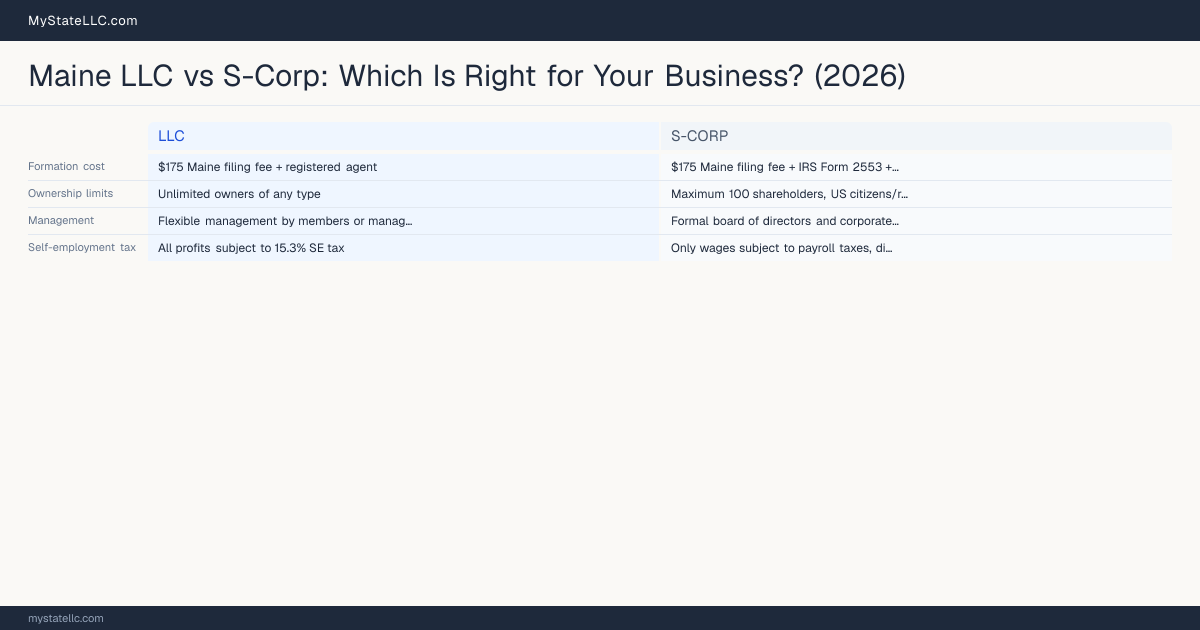 Maine LLC vs S-Corp: Which Is Right for Your Business? (2026) — comparison chart