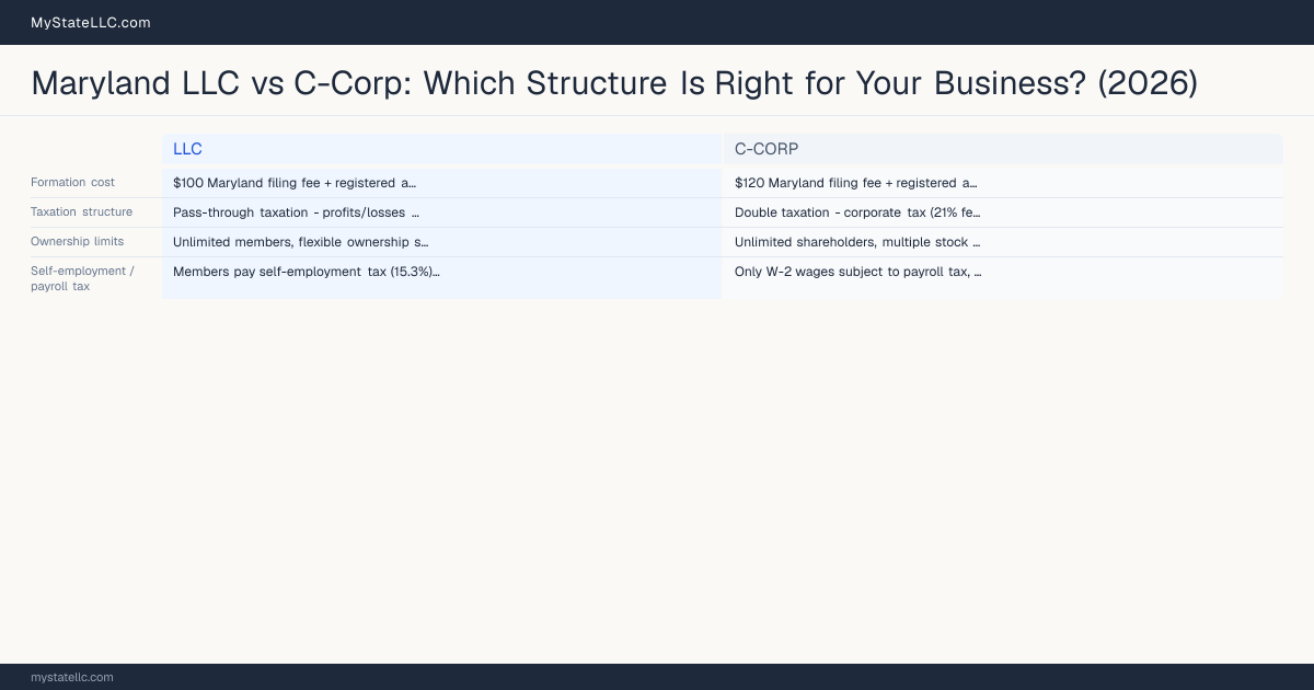 Maryland LLC vs C-Corp: Which Structure Is Right for Your Business? (2026) — comparison chart