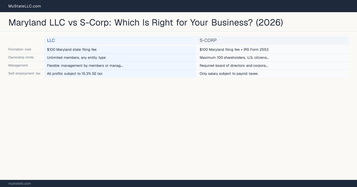 Maryland LLC vs S-Corp: Which Is Right for Your Business? (2026) — comparison chart