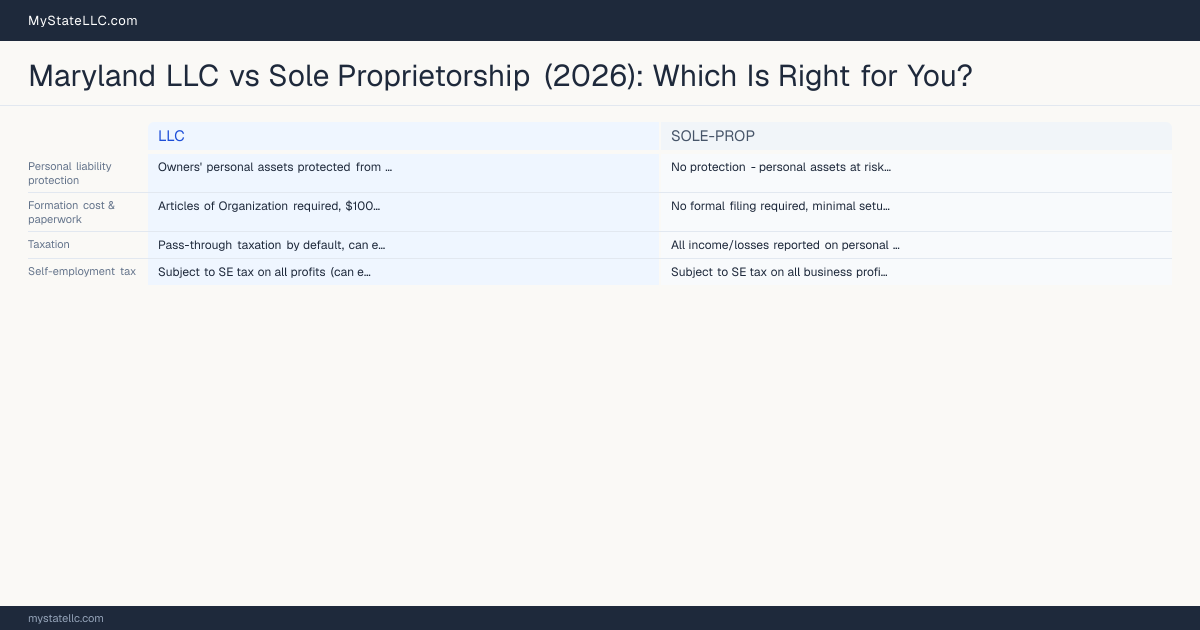 Maryland LLC vs Sole Proprietorship (2026): Which Is Right for You? — comparison chart