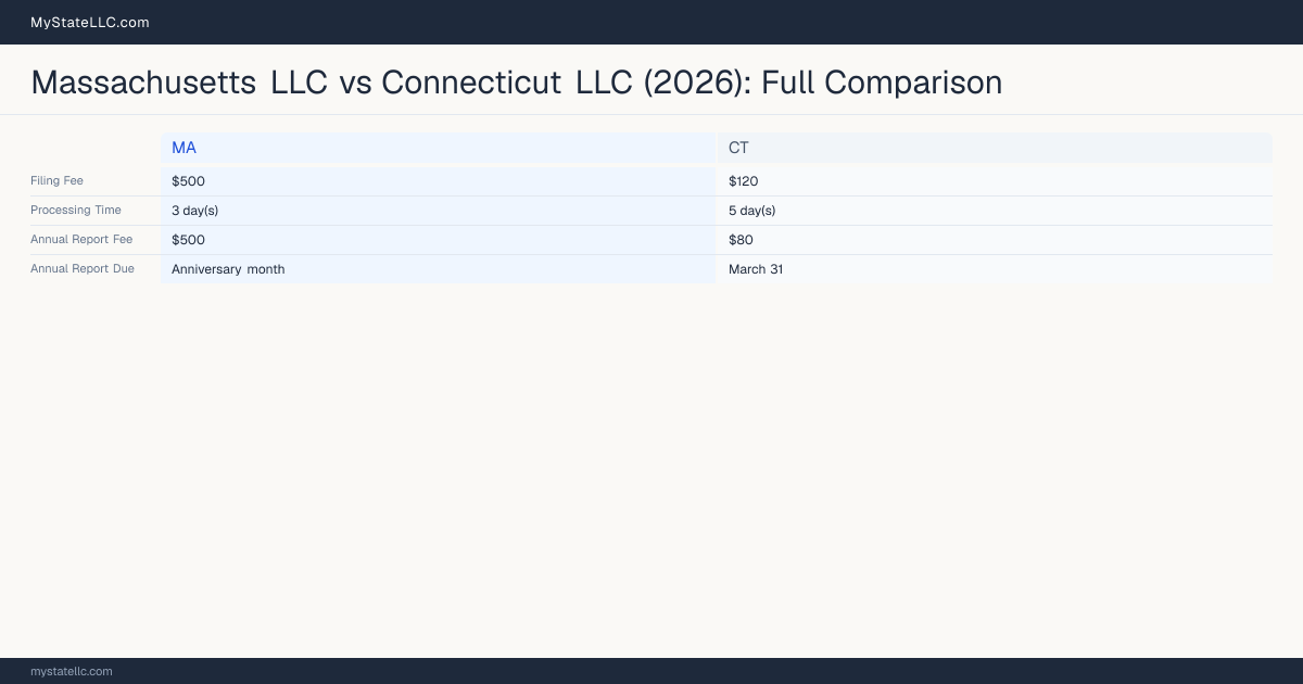 Massachusetts LLC vs Connecticut LLC — comparison chart