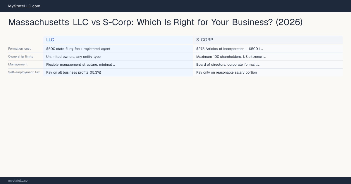 Massachusetts LLC vs S-Corp: Which Is Right for Your Business? (2026) — comparison chart