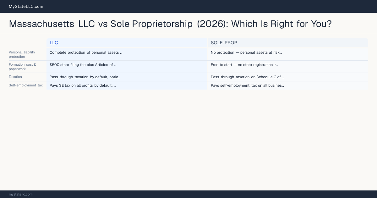 Massachusetts LLC vs Sole Proprietorship (2026): Which Is Right for You? — comparison chart