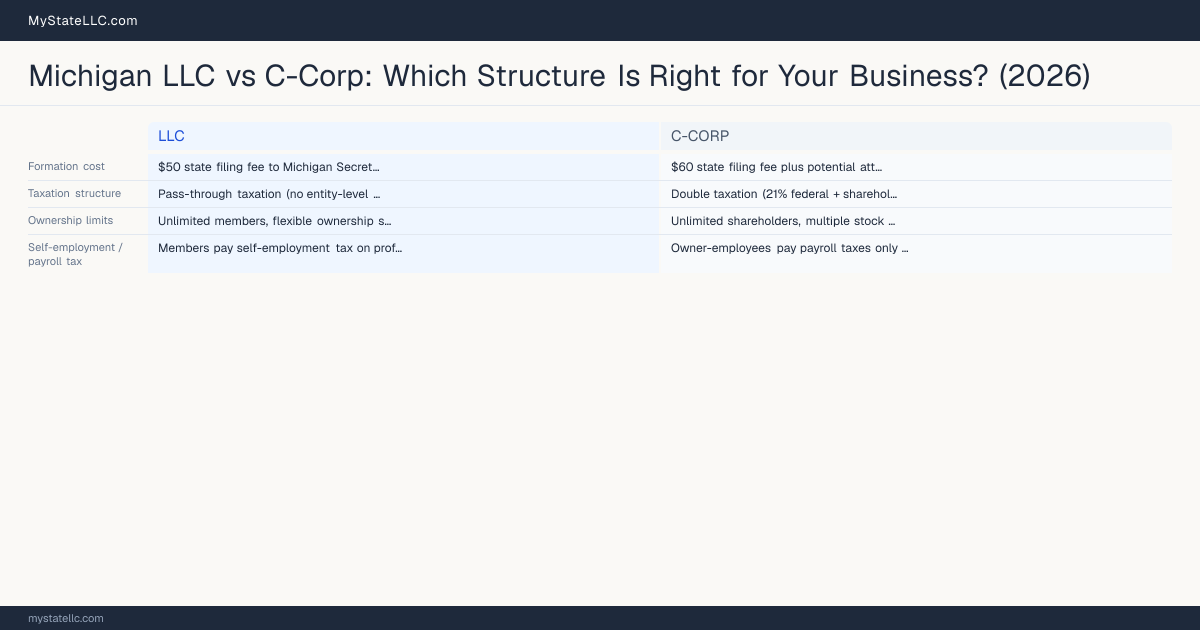 Michigan LLC vs C-Corp: Which Structure Is Right for Your Business? (2026) — comparison chart