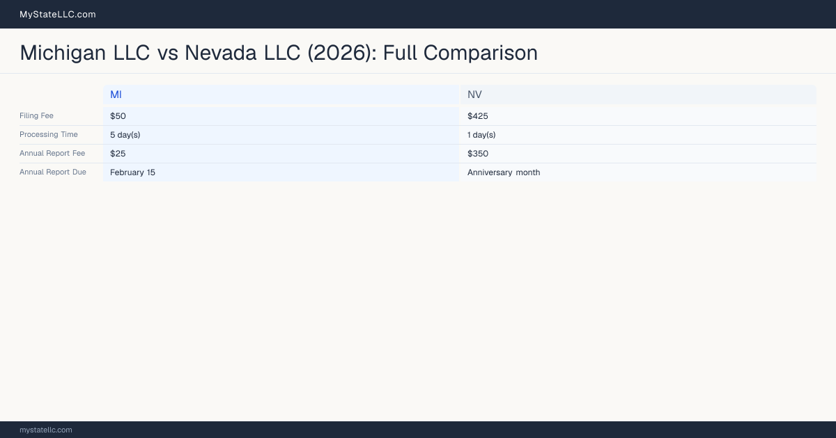 Michigan LLC vs Nevada LLC — comparison chart