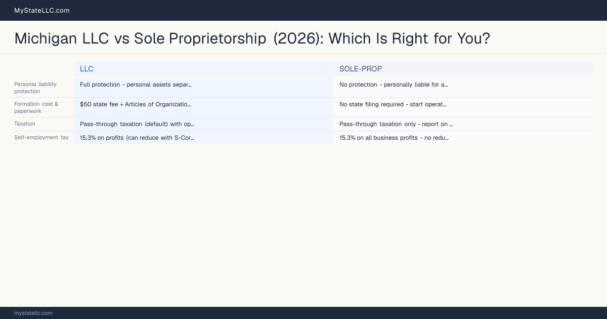 Michigan LLC vs Sole Proprietorship (2026): Which Is Right for You? — comparison chart