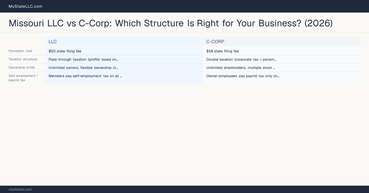 Missouri LLC vs C-Corp: Which Structure Is Right for Your Business? (2026) — comparison chart