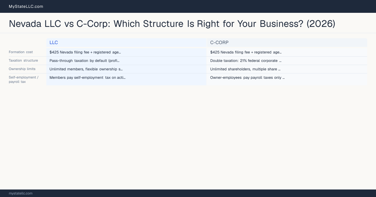 Nevada LLC vs C-Corp: Which Structure Is Right for Your Business? (2026) — comparison chart