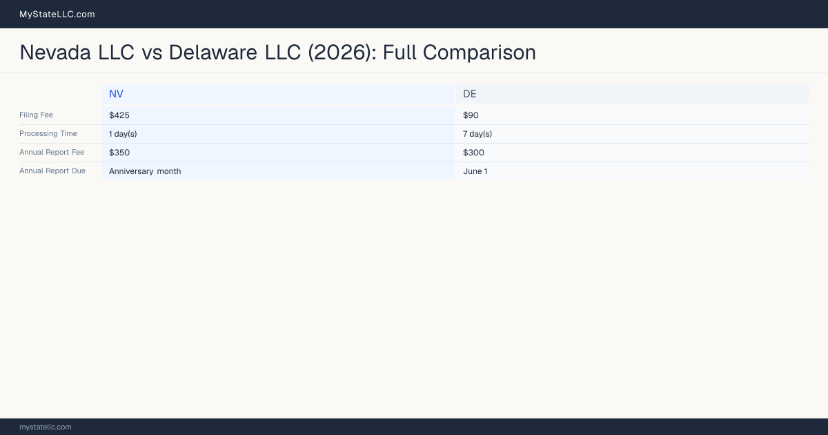 Nevada LLC vs Delaware LLC — comparison chart