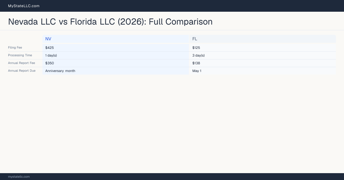 Nevada LLC vs Florida LLC — comparison chart