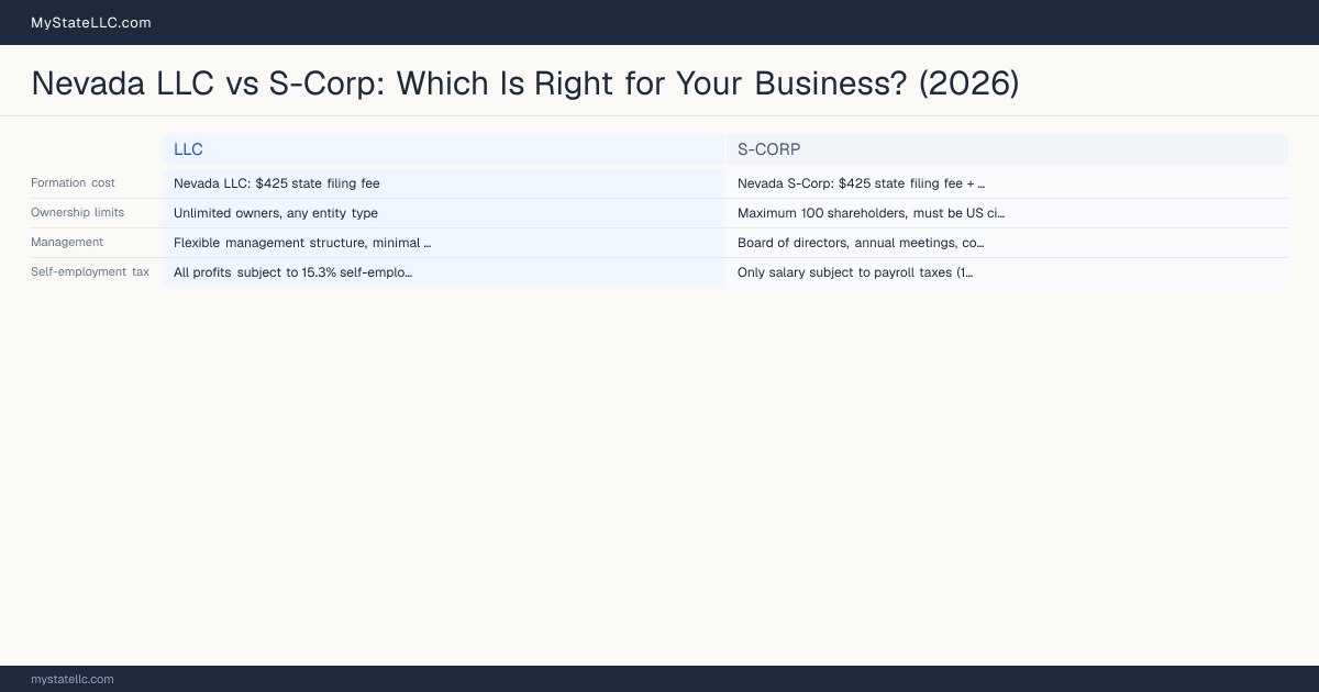 Nevada LLC vs S-Corp: Which Is Right for Your Business? (2026) — comparison chart