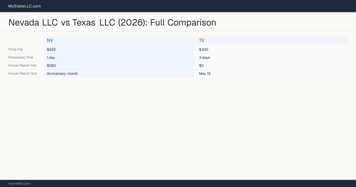 Nevada LLC vs Texas LLC — comparison chart