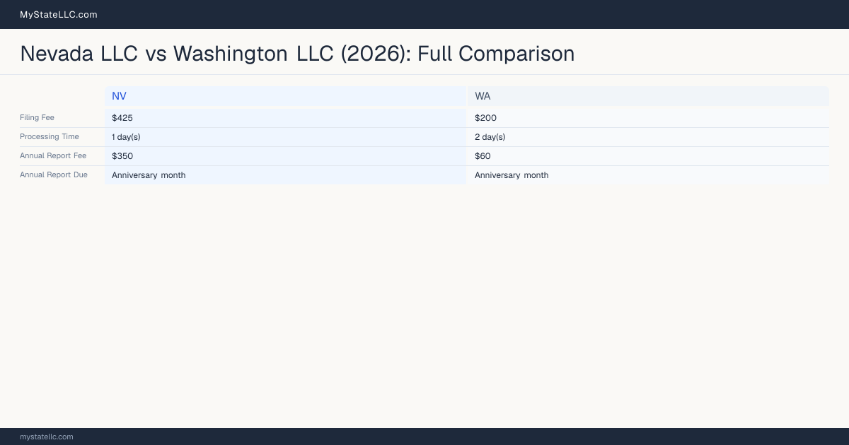 Nevada LLC vs Washington LLC — comparison chart
