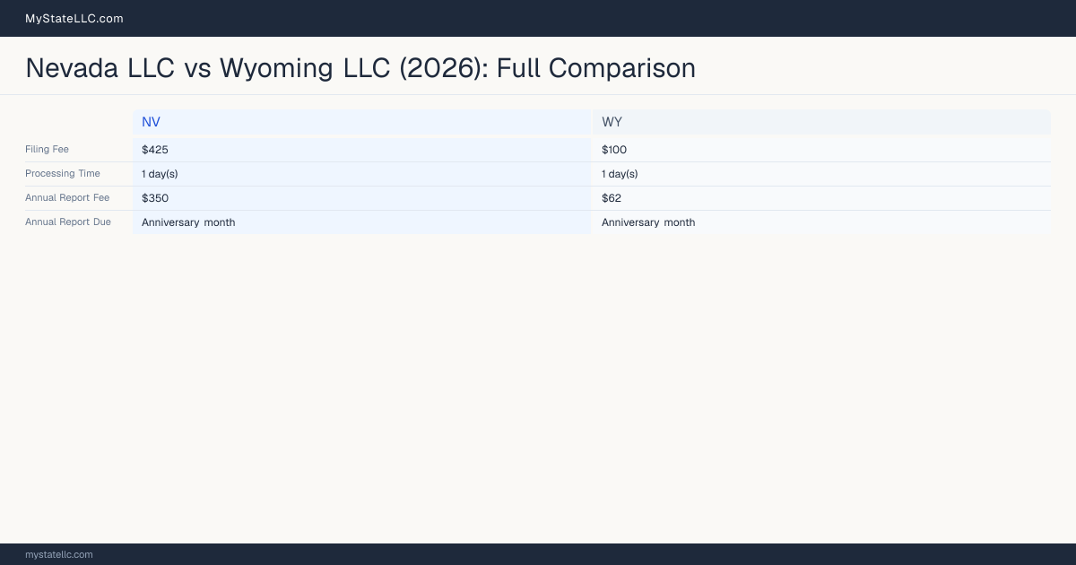 Nevada LLC vs Wyoming LLC — comparison chart