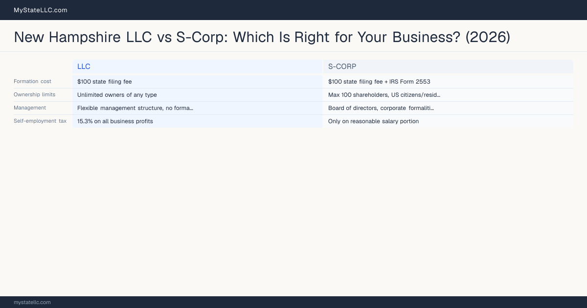 New Hampshire LLC vs S-Corp: Which Is Right for Your Business? (2026) — comparison chart