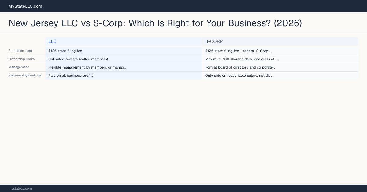 New Jersey LLC vs S-Corp: Which Is Right for Your Business? (2026) — comparison chart