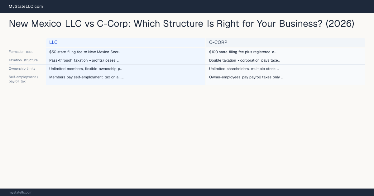 New Mexico LLC vs C-Corp: Which Structure Is Right for Your Business? (2026) — comparison chart