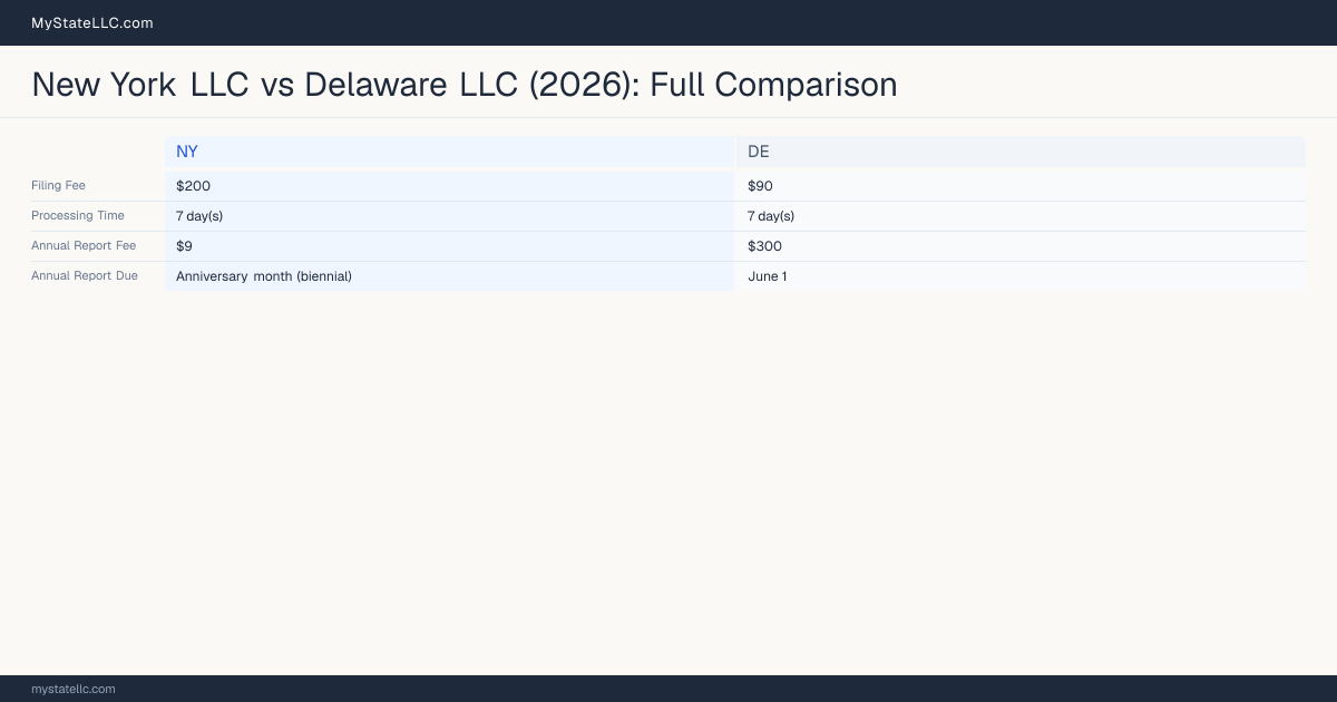 New York LLC vs Delaware LLC — comparison chart