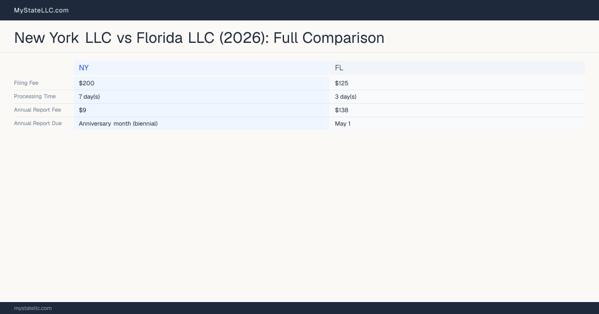 New York LLC vs Florida LLC — comparison chart