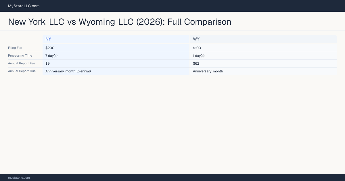 New York LLC vs Wyoming LLC — comparison chart